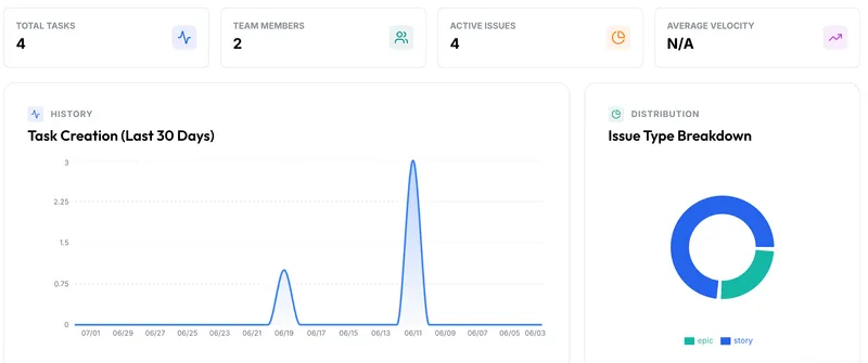 Klority custom report builder showing drag-and-drop fields, a project performance data table, and a bar chart visualization.
